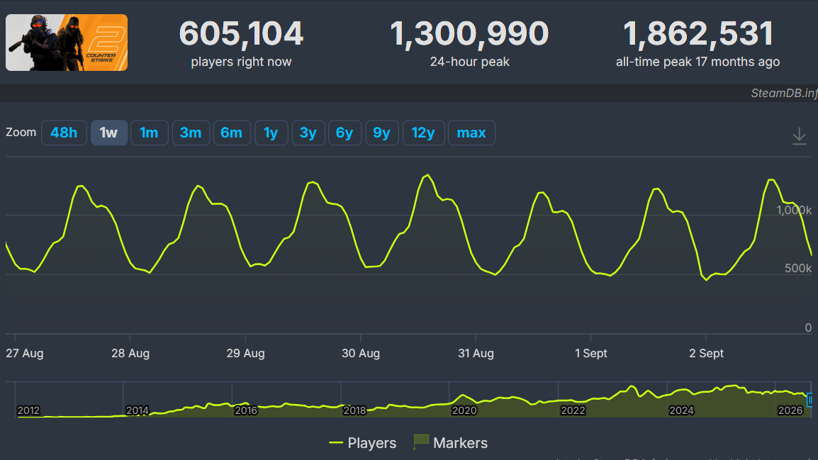 Nexus Mods acquires SteamDB after 13 years of solo dev work — promises no ads, no paywalls, and smarter mod-update tracking