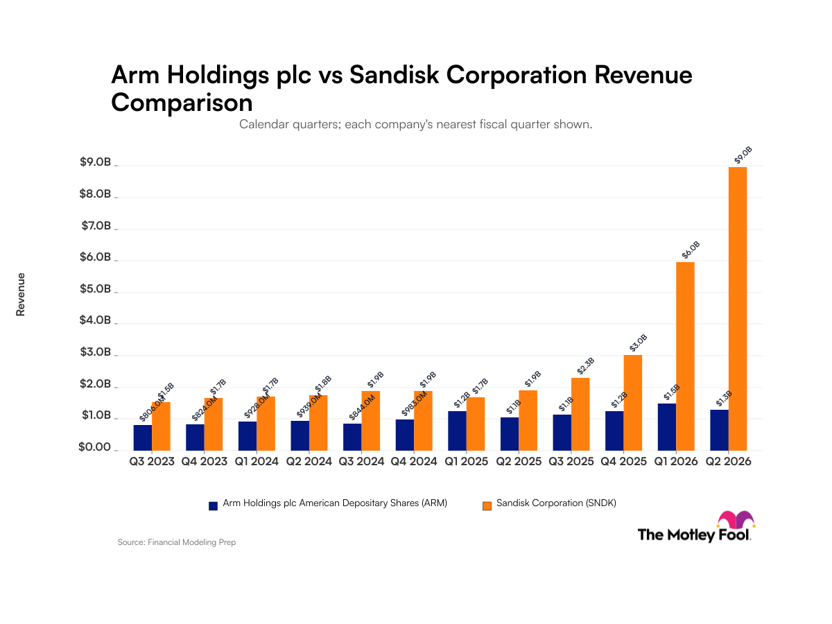 ARM vs. Sandisk: Comparing Steady Historical Revenue Generation Against Rapid Sequential Revenue Expansion
