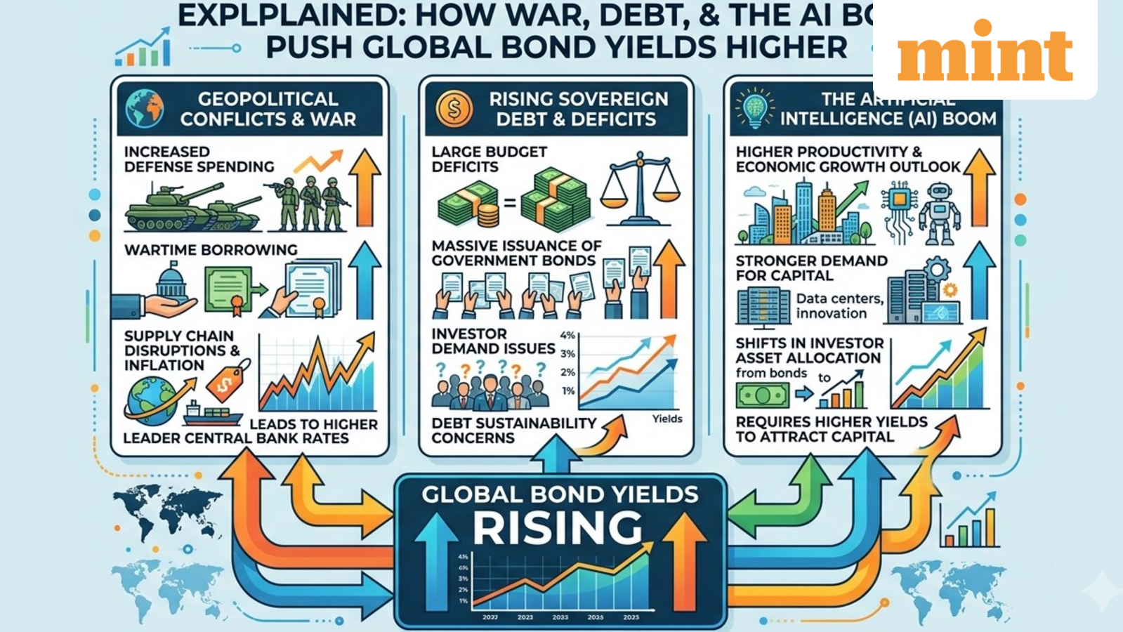 How war, debt and the AI boom are pushing global bond yields higher? Explained