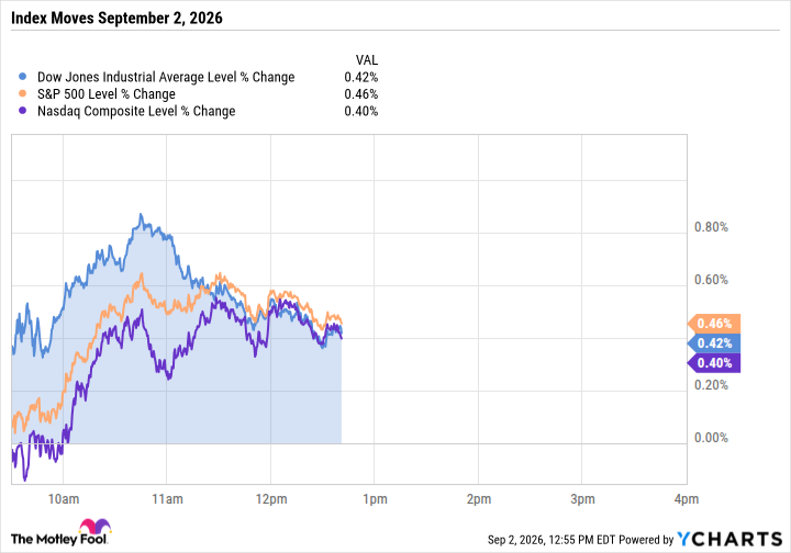 Nvidia Did the Heavy Lifting for the Major Market Indexes Today