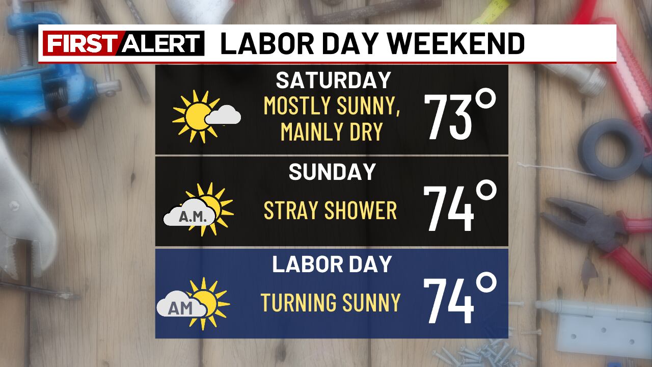 Labor Day Weekend: Mainly dry, Stray Showers Possible