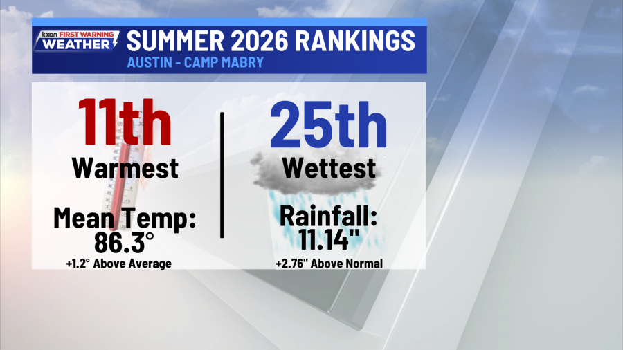 Summer 2026 was warmer and wetter than normal