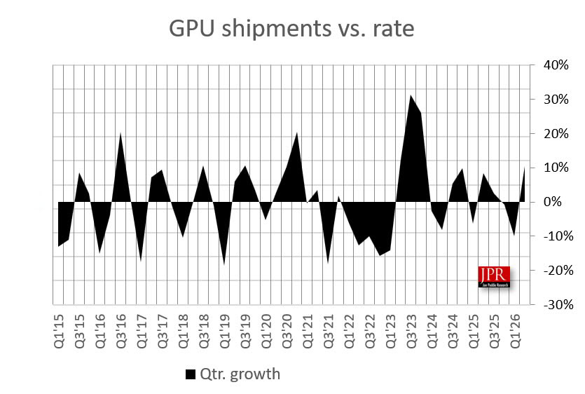 PC GPU Shipments Grow 10% Quarterly Despite Record-High Prices