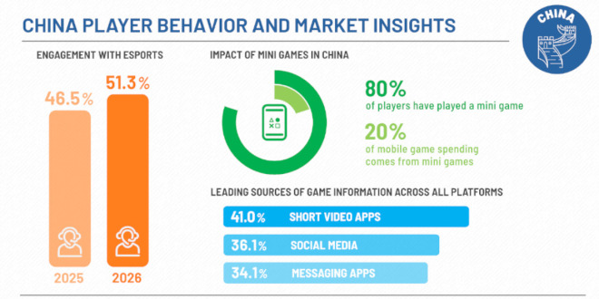 China games market surpasses $50bn for the first time as player base is forecast to hit 769m by 2030