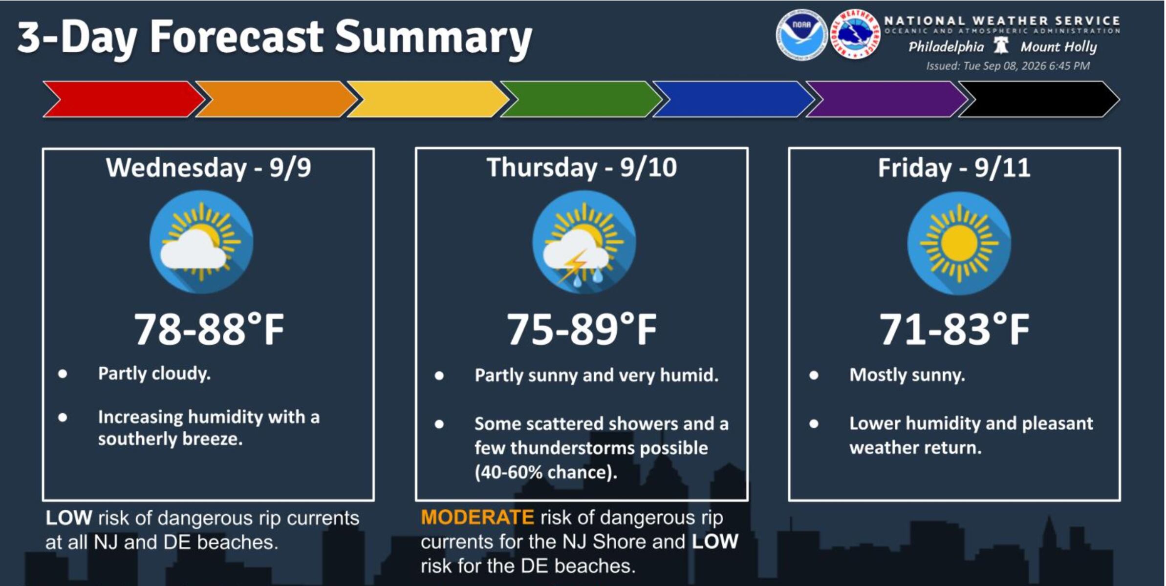 Sunny, breezy day ahead for N.J. with up to 30 mph gusts. T-storms in Thursday forecast.