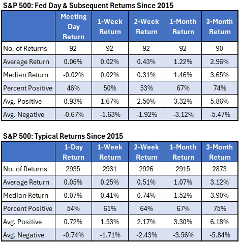 How Stocks Perform After Fed Rate Decisions