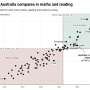 Australia's reading and math results are at an 'all‑time low'—but there's more to the story