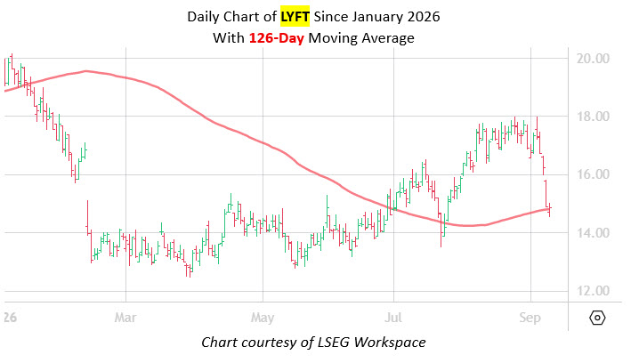 Lyft Stock Pullback Could Be Short-Lived Says Signal