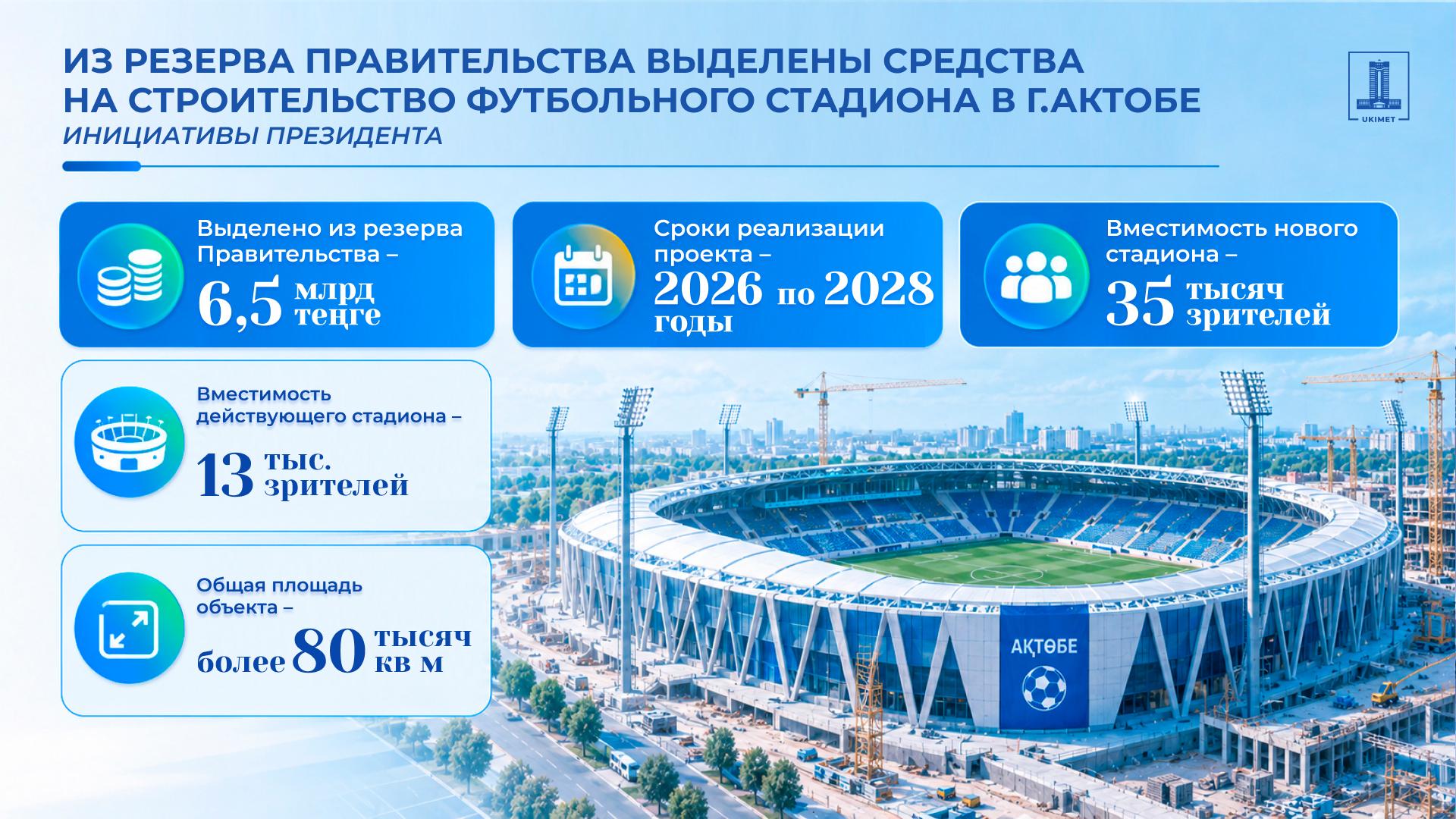 Kazakhstan to build new 35,000-seat football stadium in Aktobe