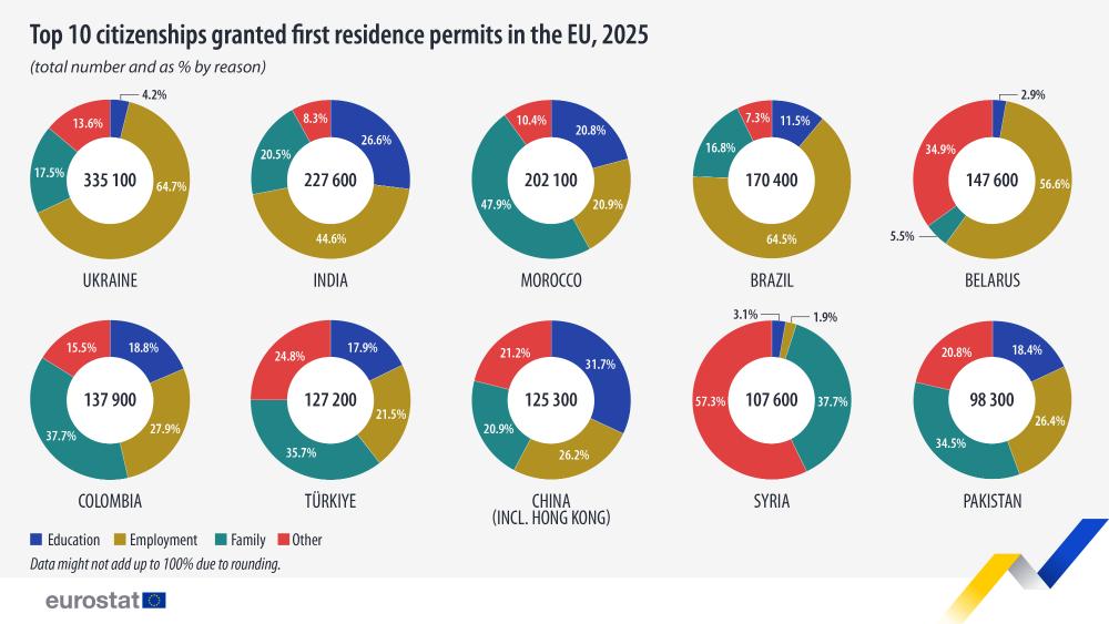 Latvia issued 9,000 first-time residence permits last year
