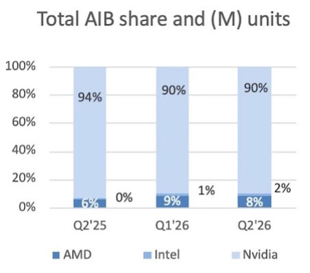 Gamers Buy More GPUs Than Ever in Q2 2026, Even as Prices Keep Climbing
