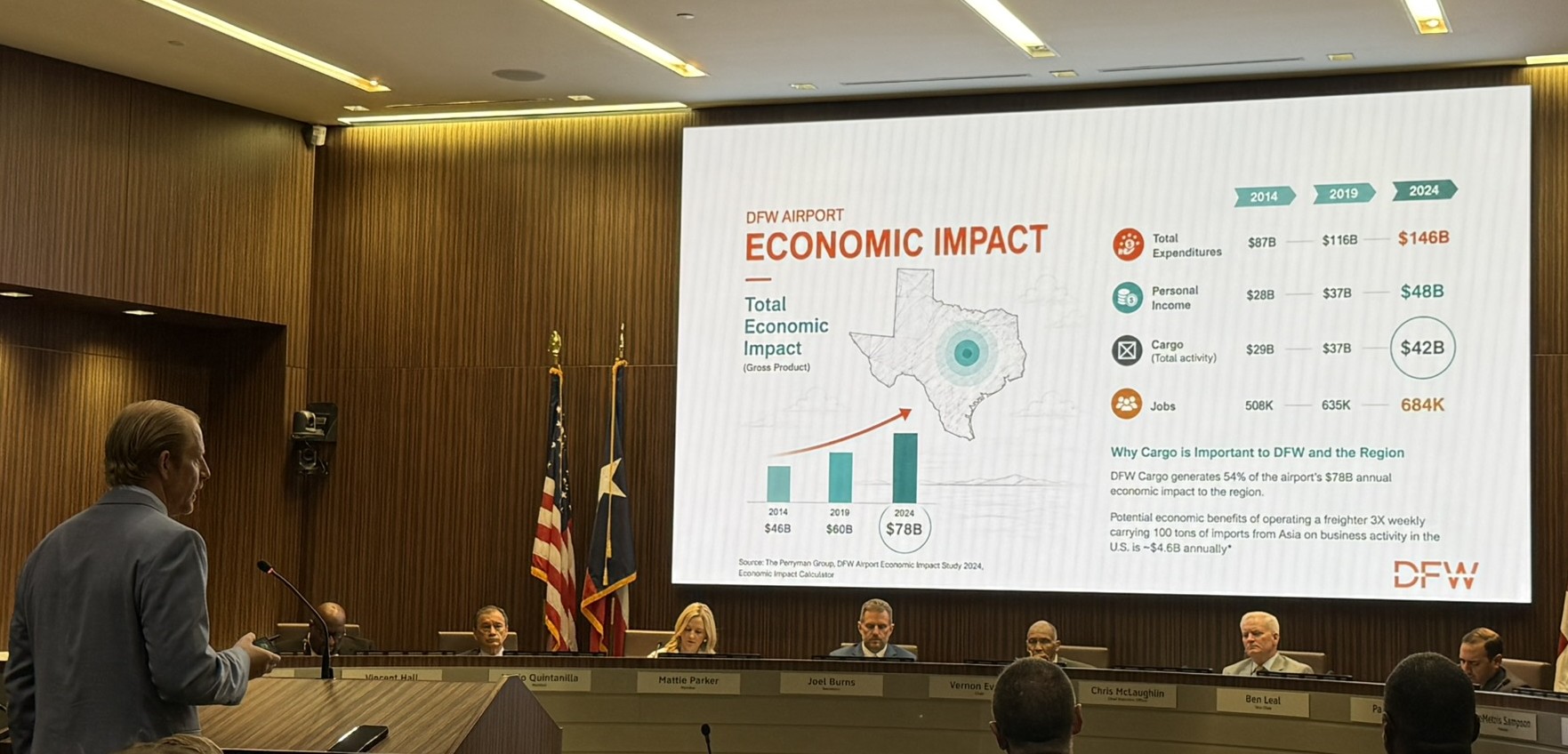 DFW Airport CFO highlights ‘economic engine of the region’