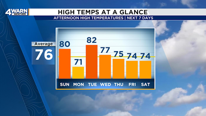 A warm Sunday gives way to a chilly Monday in Metro Detroit