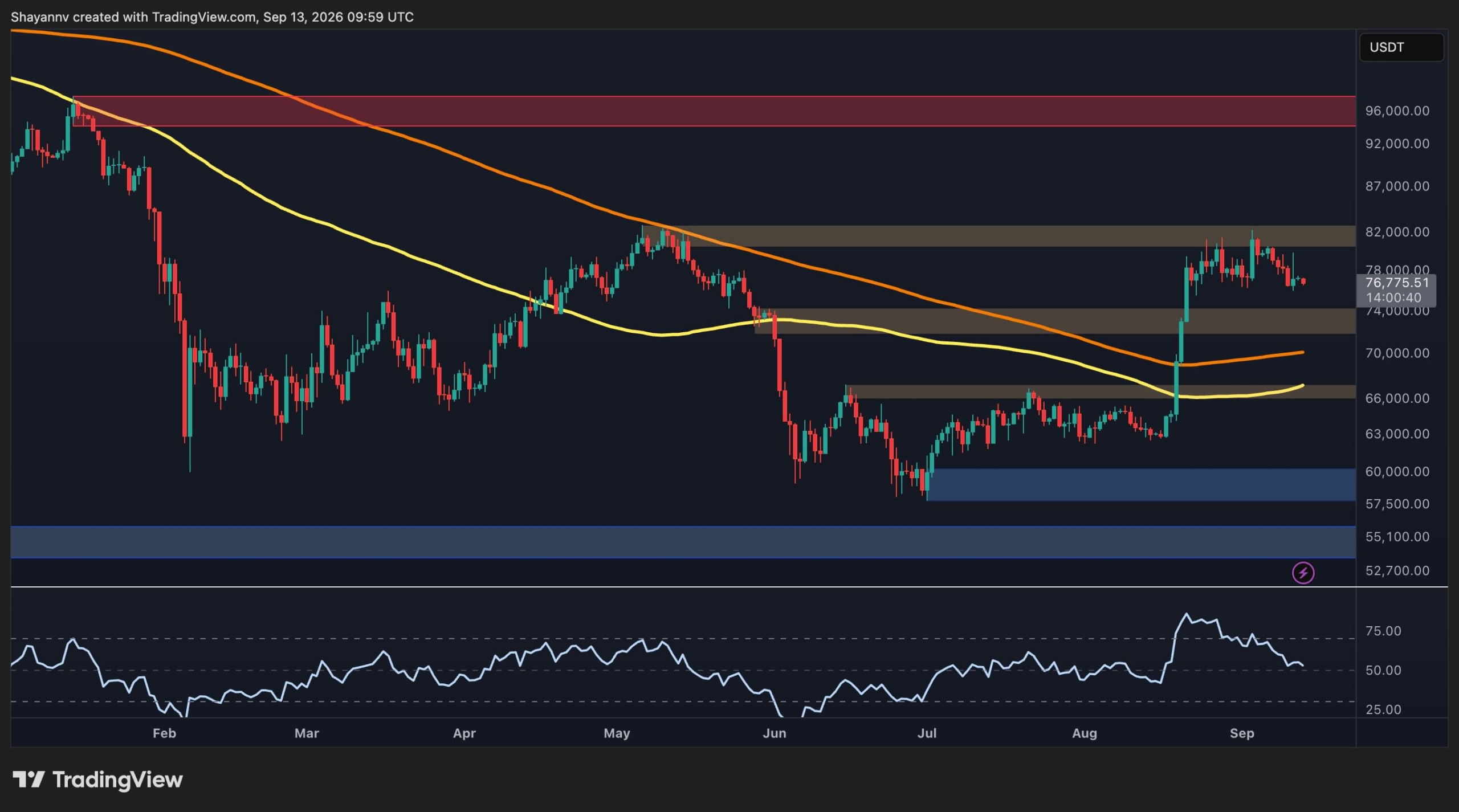 Bitcoin Price Analysis: BTC Faces a Make-or-Break Week – What’s the Most Likely Scenario?