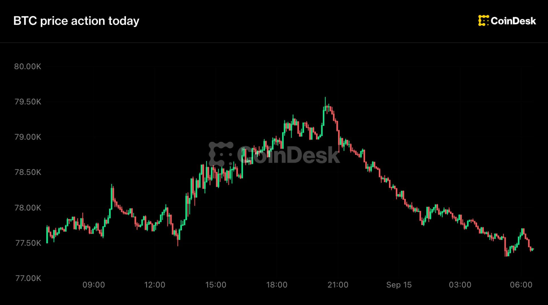 Live updates: Bitcoin slides from nearly $80,000 as Senate votes on Clarity Act