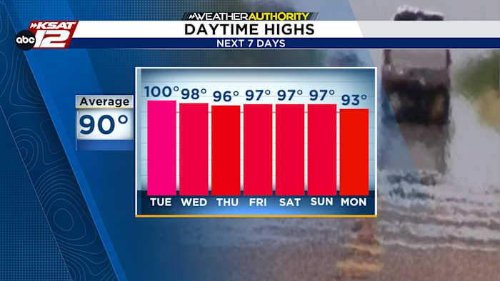 Today: 5th straight day at 100°. Here’s when the heat will let up