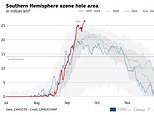 The ozone hole has burst open: Analysis reveals how the opening over Antarctica has 'increased sharply' this month - and is set to get even bigger
