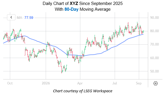 Block Stock Flashing Bullish Signal After Pullback