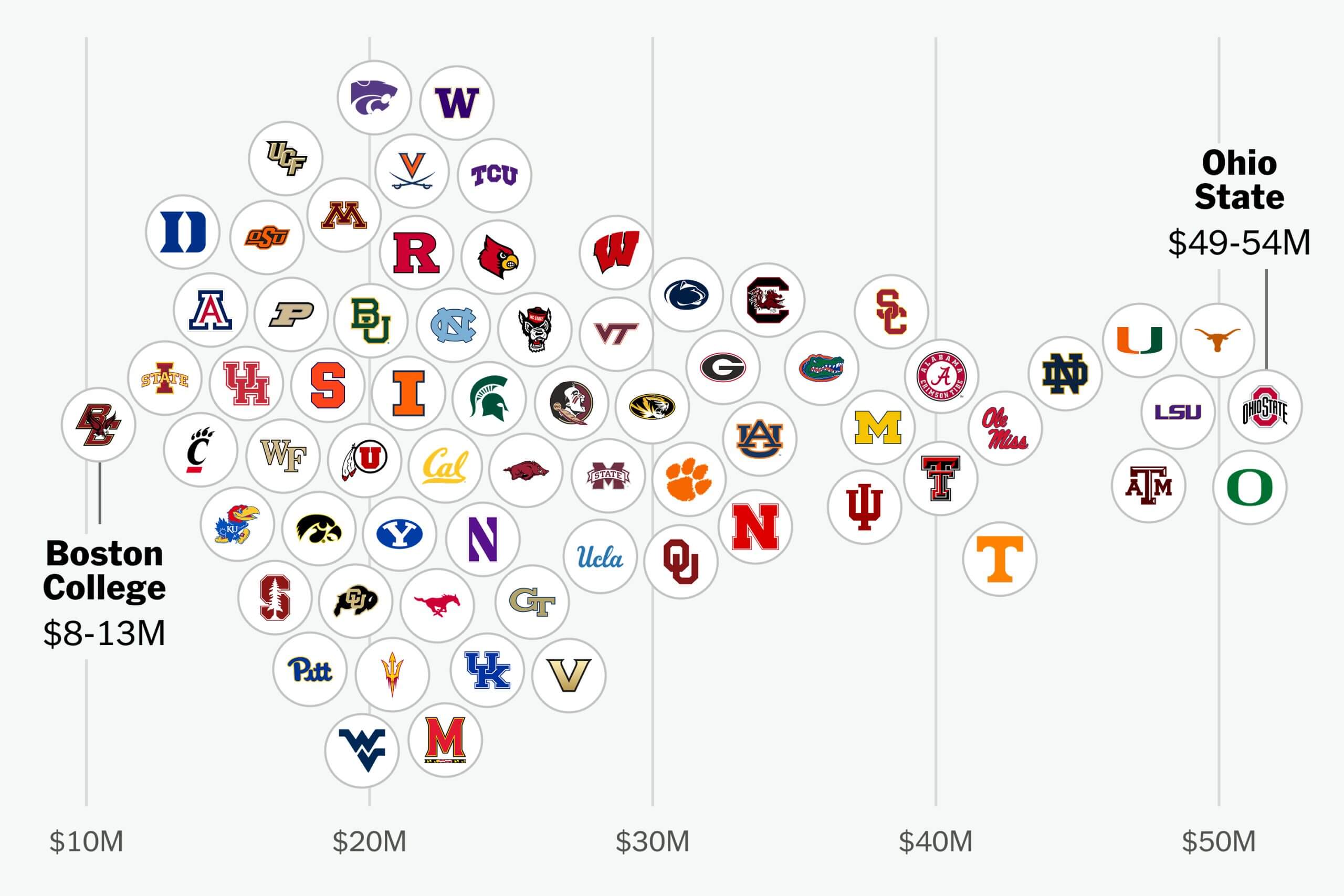 Does your college football roster cost $8M or $50M? Here’s our report on 68 teams
