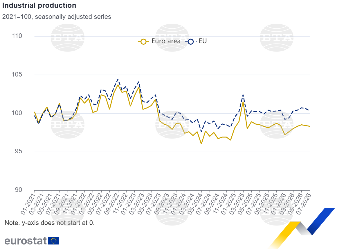 Decline in Bulgarian Industrial Production Deepens in July, Eurostat Reports