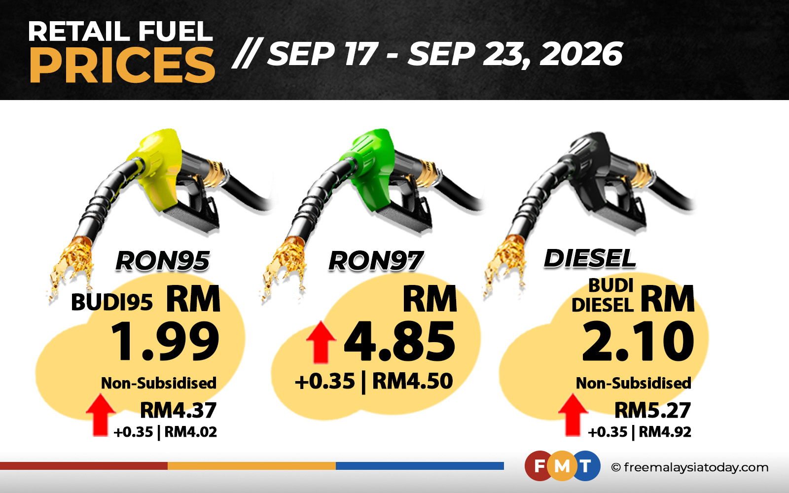 RON97, unsubsidised RON95, diesel up 35 sen