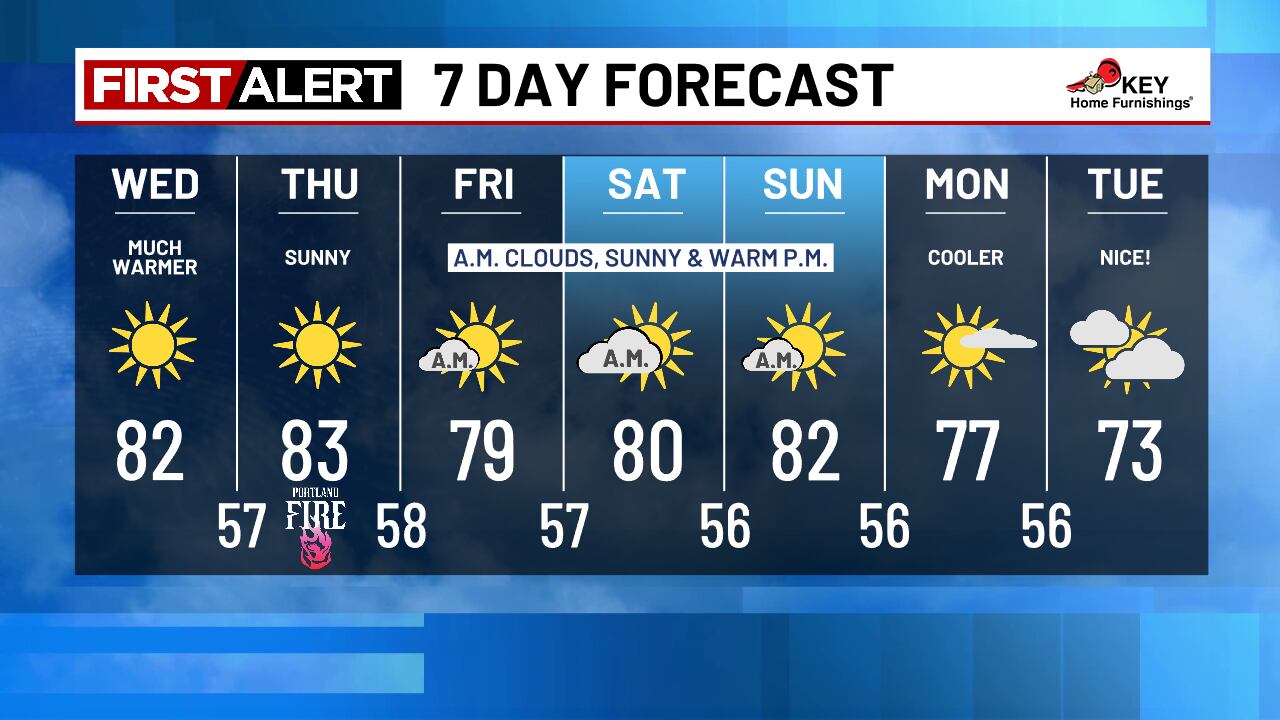Tomorrow brings the warmest afternoon this week