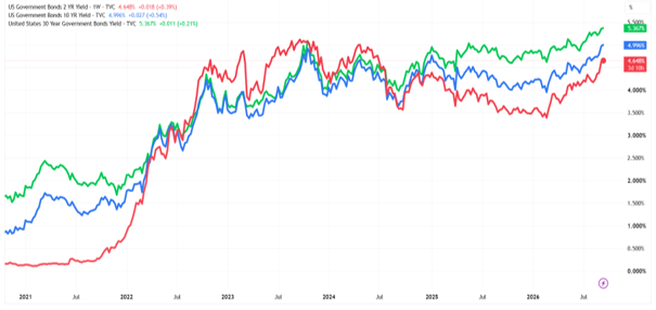 Market Minute 9-15-26- Rising Yields and Fed in Focus