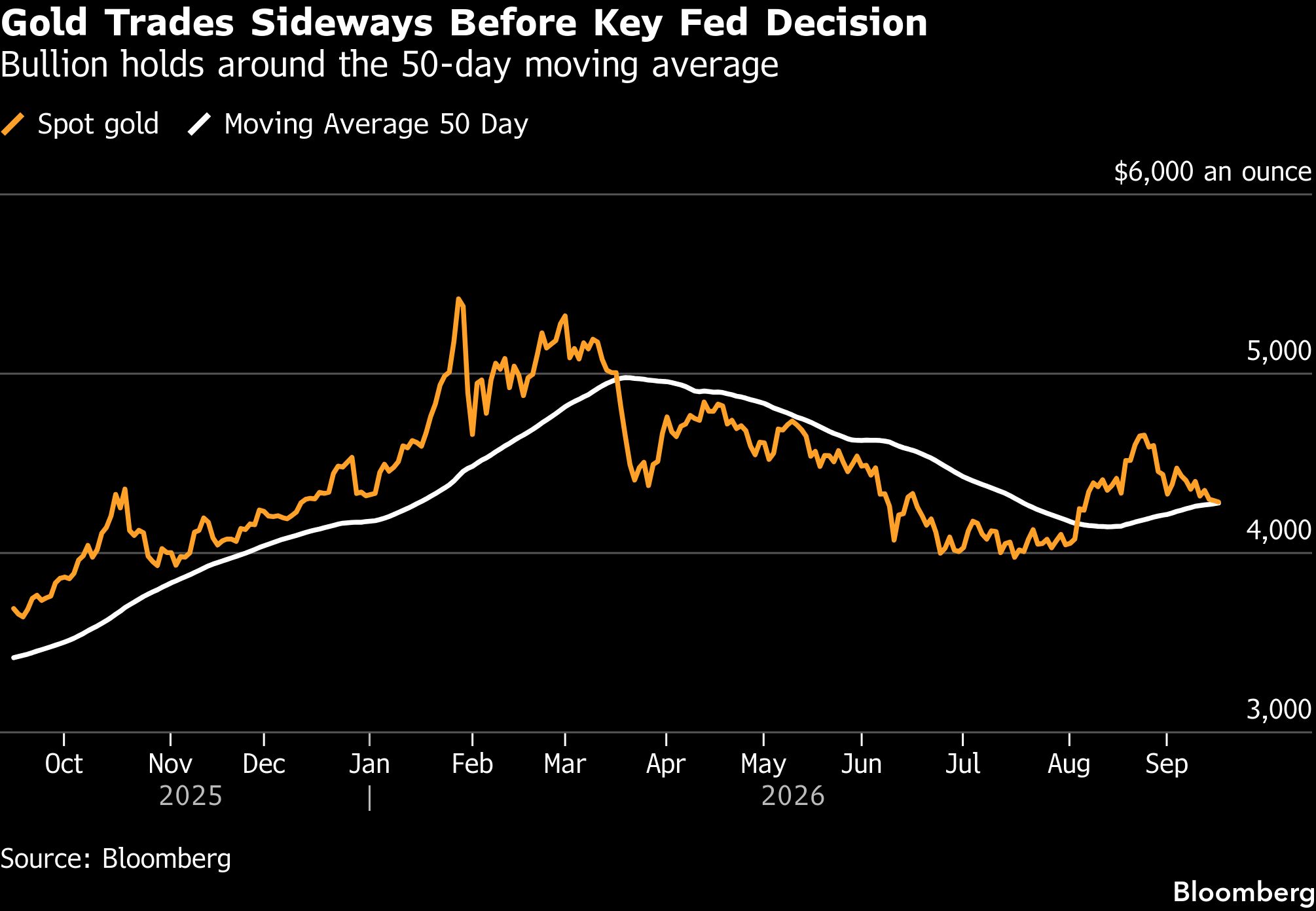 Gold Steadies Below $4,300 as Markets Await Fed Rate Decision