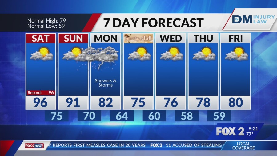 Two more days of big heat before relief rolls in