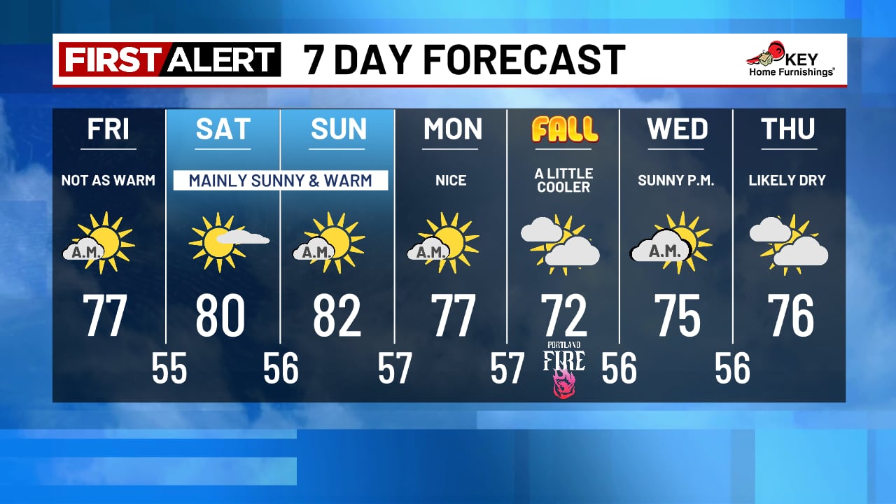 Morning clouds clear for comfortable afternoon sunshine