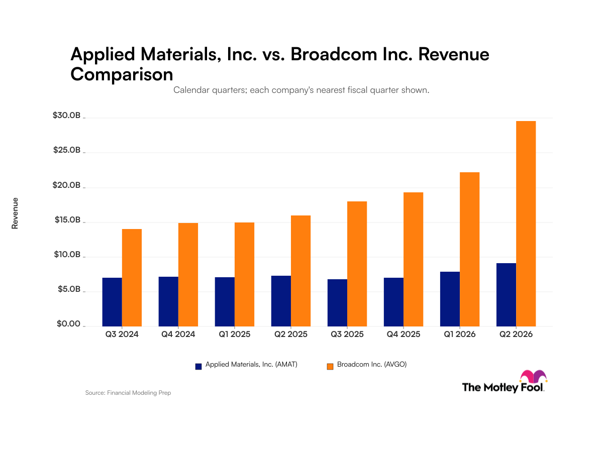 Applied Materials vs. Broadcom: Comparing Sales Growth Trajectories for These Artificial Intelligence Companies