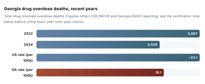 Cobb County fatal drug overdoses down