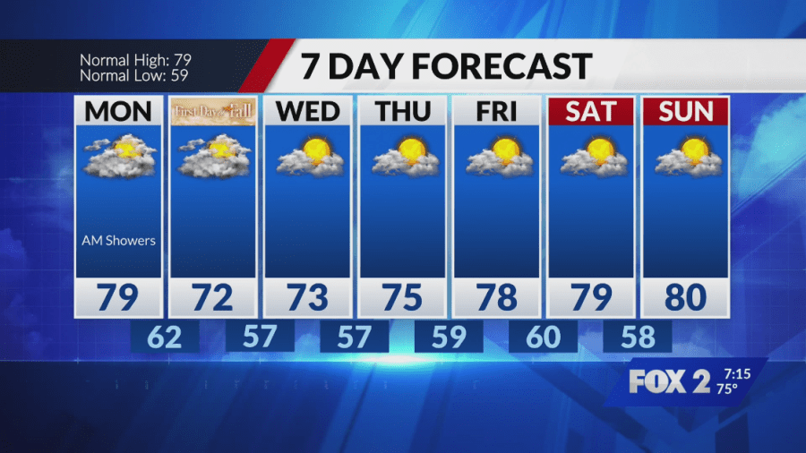 One last hot day before cooler weather arrives