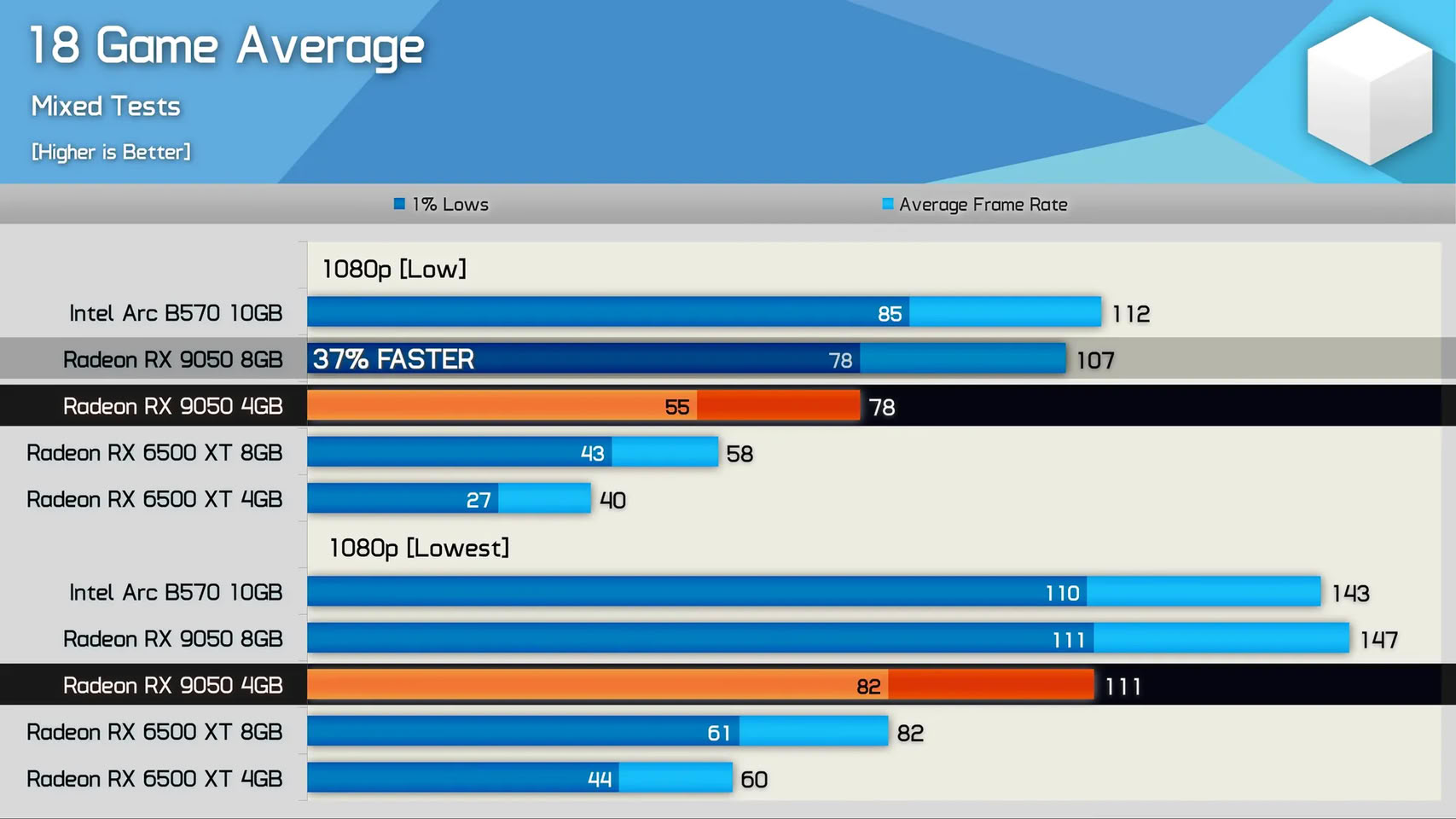 AMD Radeon RX 9050 4 GB Benchmarks Surface, 37% Slower Than 8 GB Model