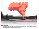 Minute-by-minute, what would happen if the Yellowstone SUPERVOLCANO erupted