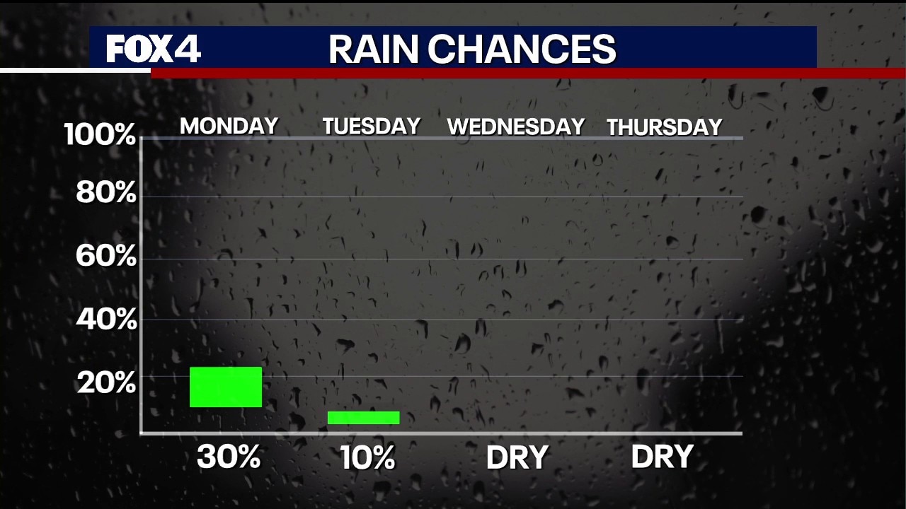Dallas weather: DFW ties 67-day dry record as cold front brings storm risks