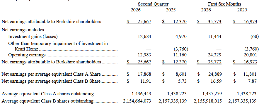 Prediction: Berkshire Hathaway's Operating Earnings Will Top $48 Billion in 2026