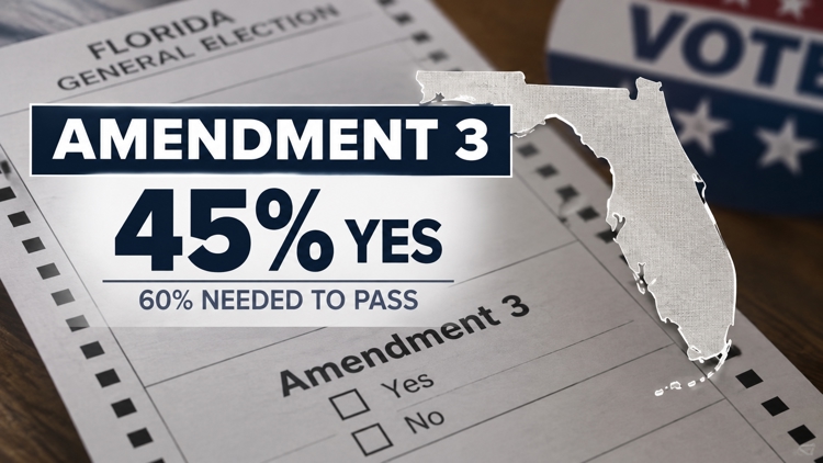 New poll shows Amendment 3 support below threshold needed to pass