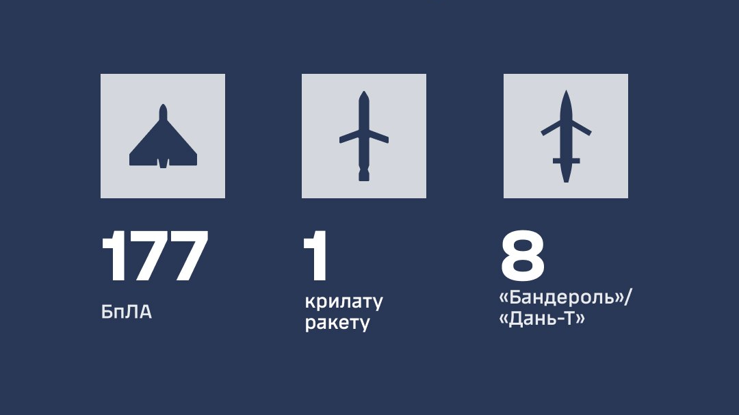 Russia attacks Ukraine with missiles and 212 drones: hits recorded at 22 locations
