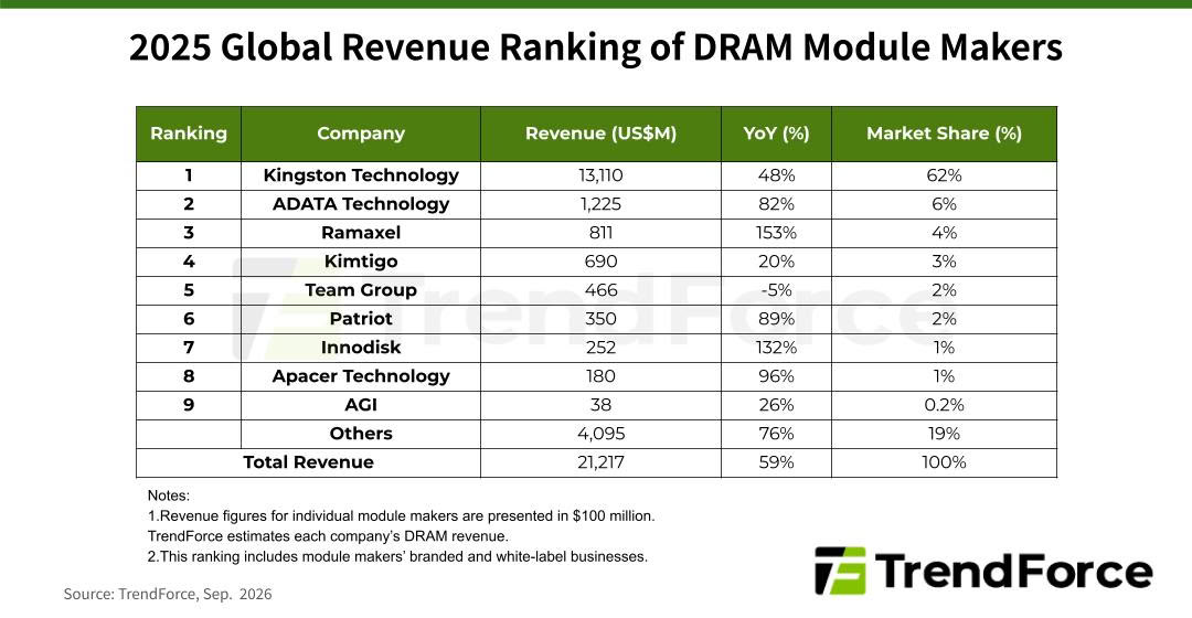 (PR) DRAM Module Revenue Surged 59% YoY in 2025 as Crowding-Out Effect Constrains Chip Supply and Drives Prices Higher
