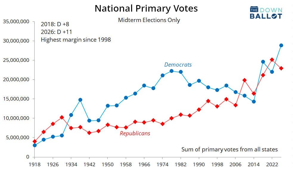 Massive primary turnout points to biggest year for Democrats since Watergate