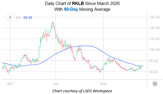 Rocket Lab Stock Breaks Above Key Trendline