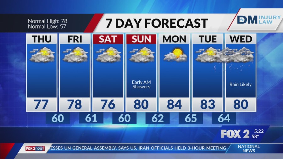Cooler feel and clouds stick around through Saturday