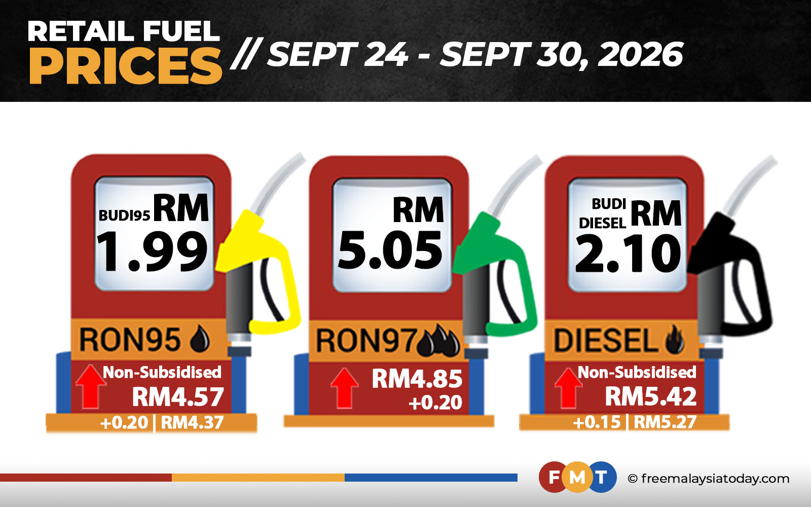 RON97, unsubsidised RON95 up 20 sen, diesel up 15 sen