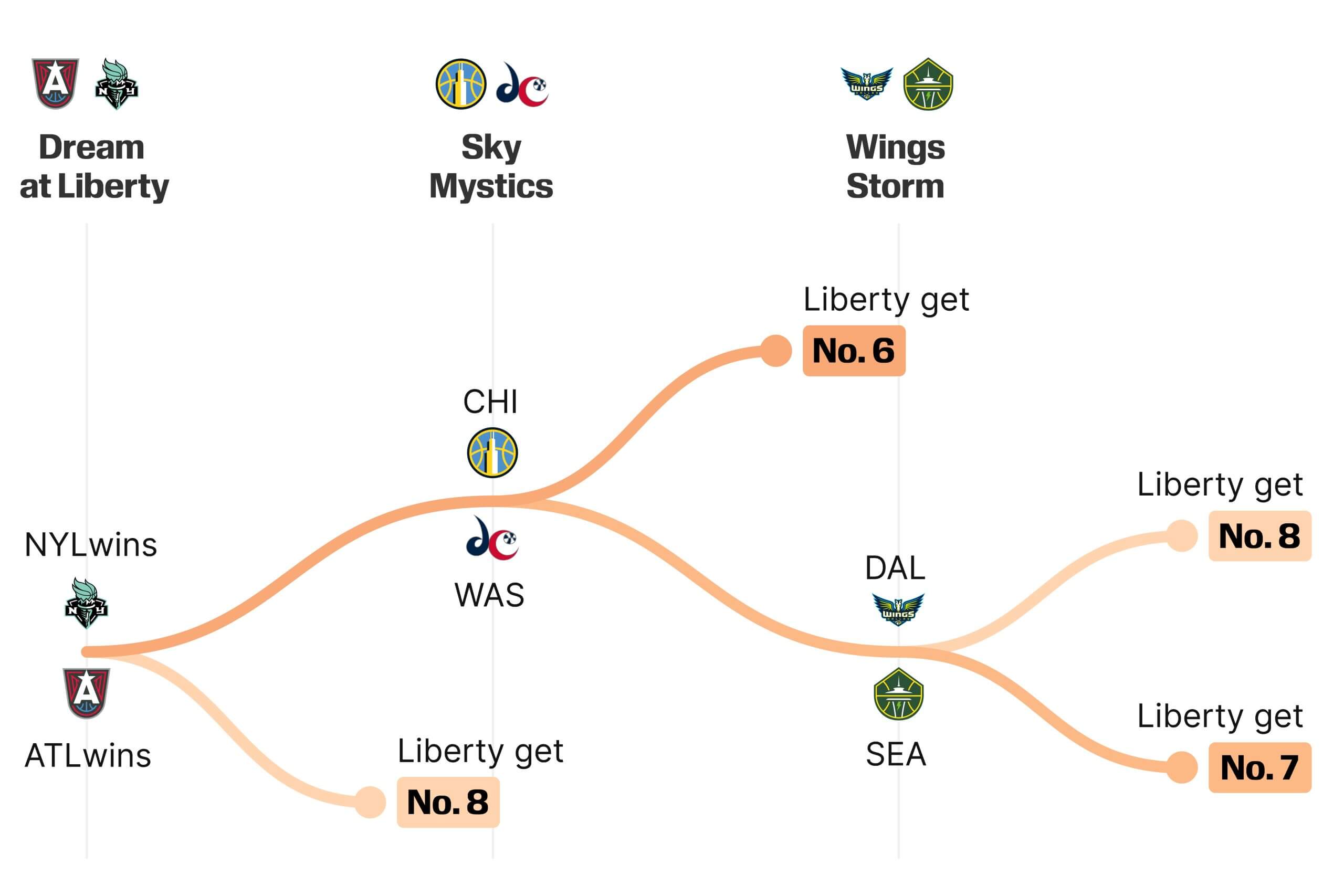 Visualizing every WNBA playoffs seeding scenario with one game to go
