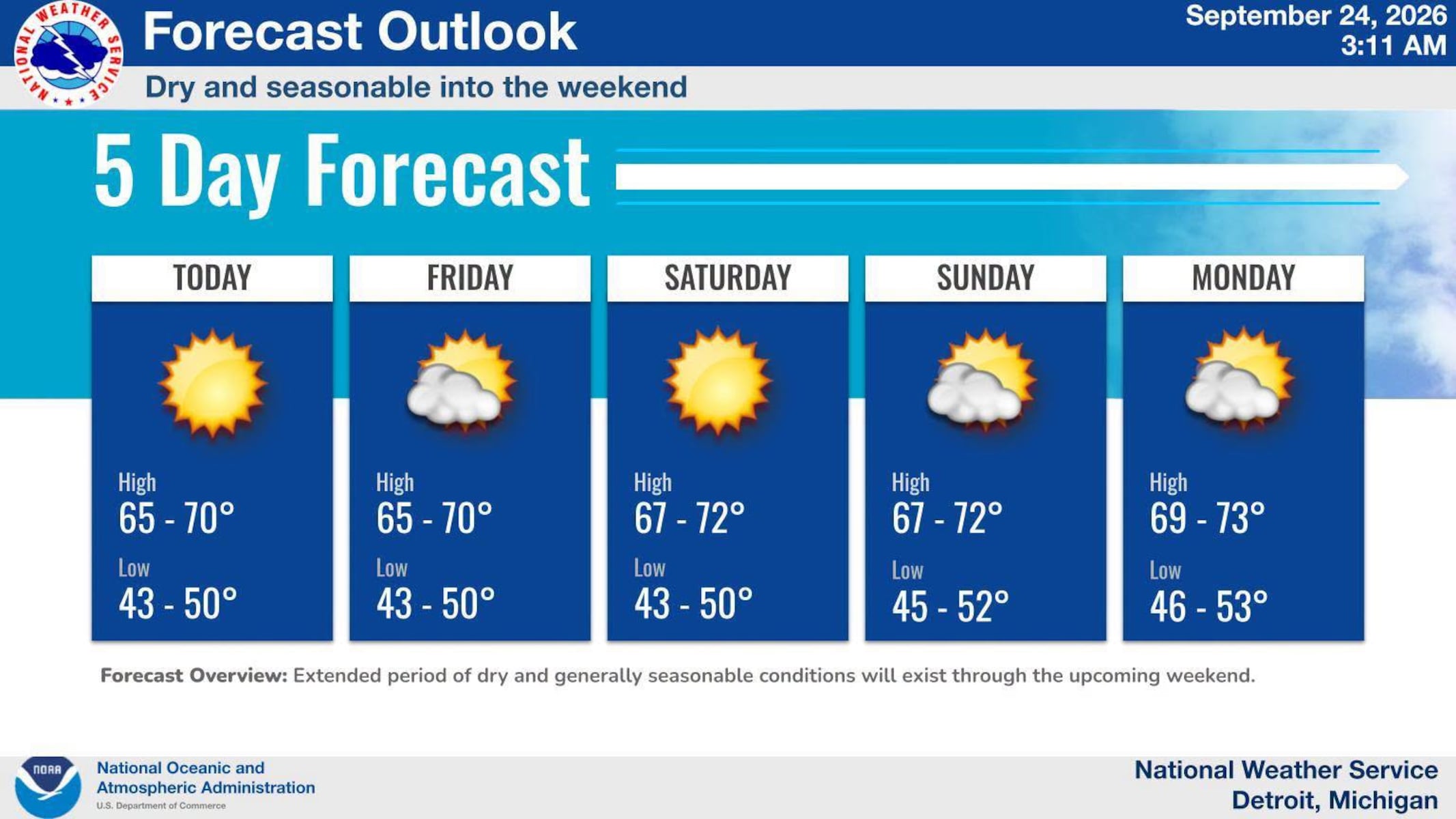 Detroit Forecast: 70s and warming trend this weekend