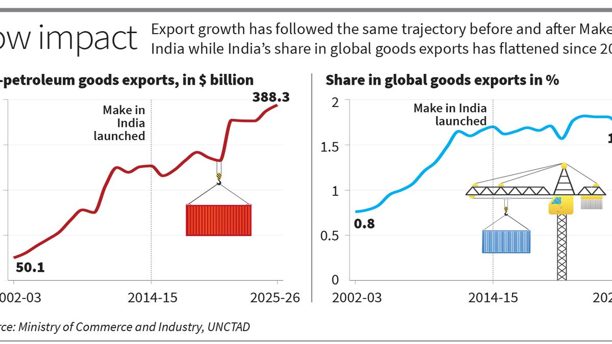 12 years of ‘Make in India’ in 12 metrics — Low and patchy impact on growth, employment & global share
