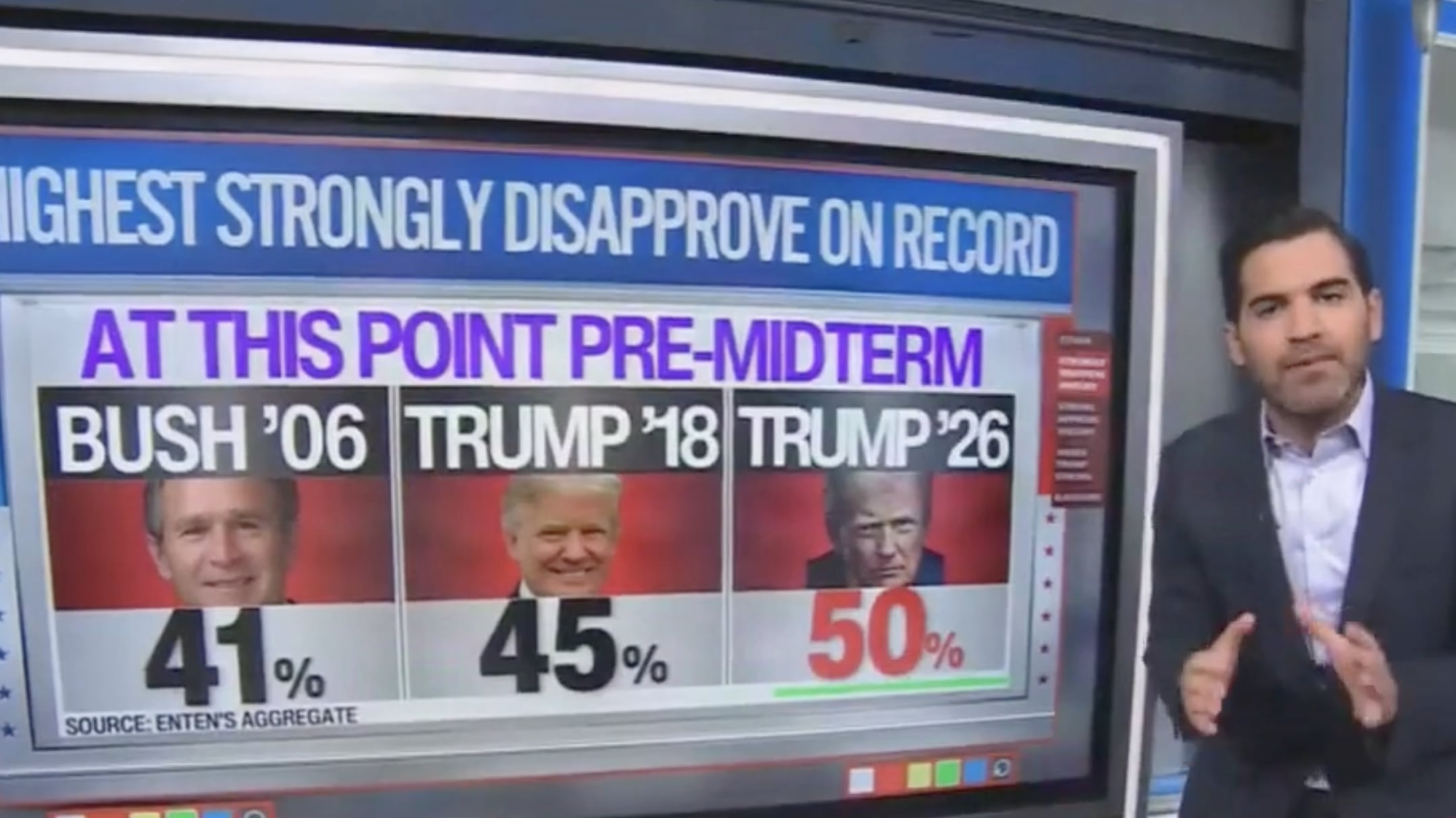 Trump’s Favorite CNN Star Harry Enten Reveals President’s Grim New Record
