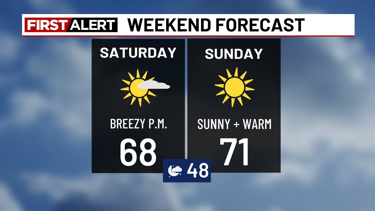 Calmer, dry weekend