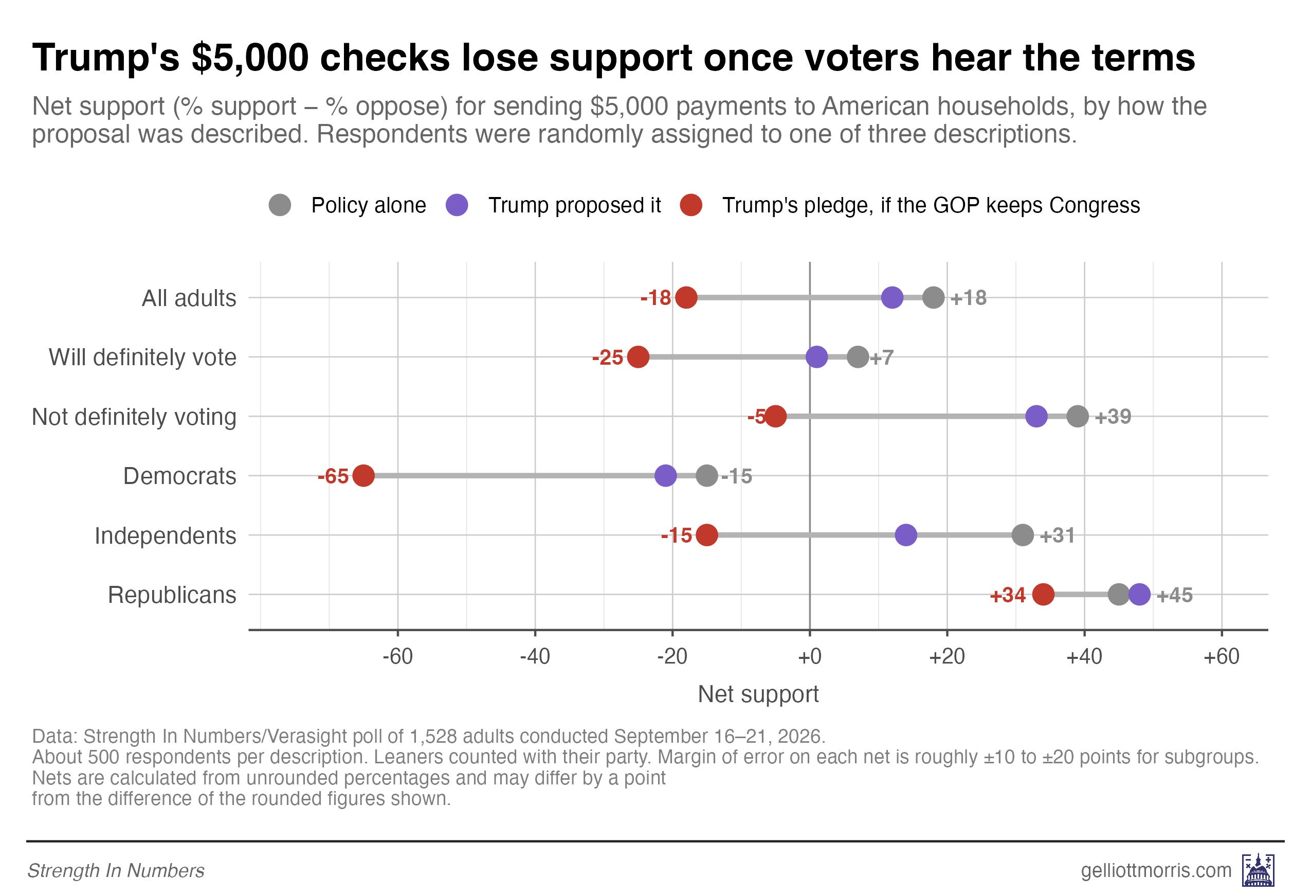 Only 13% of voters buy Trump’s promise to send $5k checks if GOP wins midterms